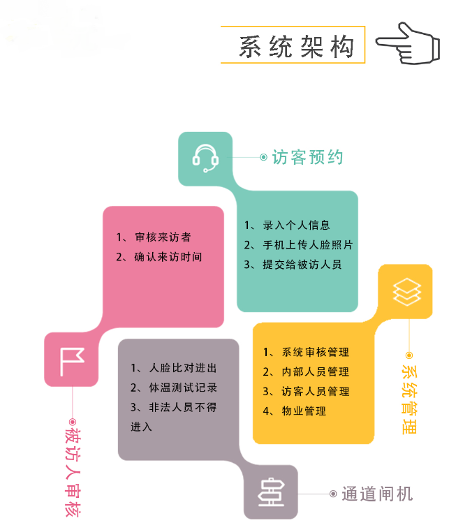在線預(yù)約訪客系統(tǒng)架構(gòu)